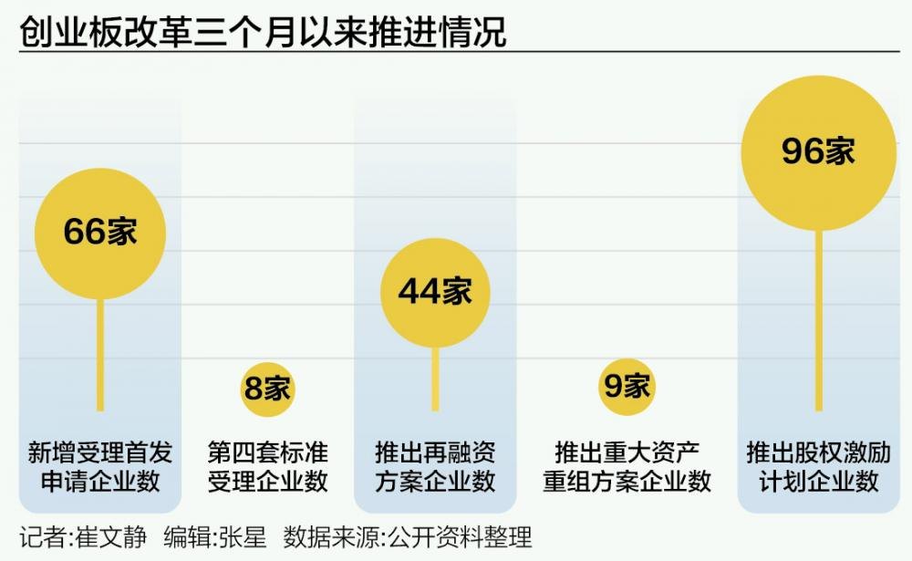 详解创业板改革三个月 8家企业尝鲜第四套标准 再...